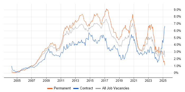 Job vacancy trend for VMware in West London