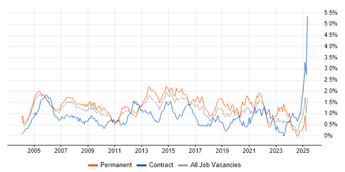 Job vacancy trend for VoIP in West London Job vacancy trend for VoIP in West London