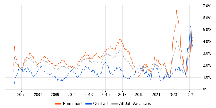 Job vacancy trend for VPN in West London Job vacancy trend for VPN in West London