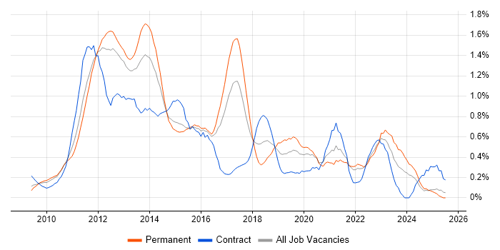 Job vacancy trend for vSphere in West London