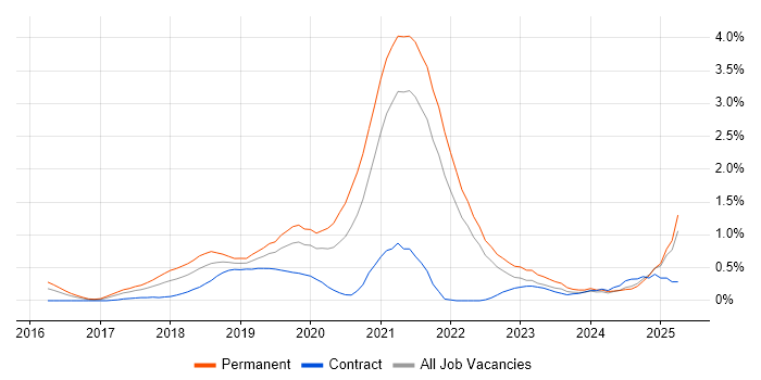 Job vacancy trend for Vue in West London Job vacancy trend for Vue in West London