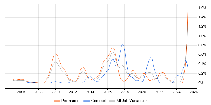 Job vacancy trend for Vulnerability Assessment in West London Job vacancy trend for Vulnerability Assessment in West London