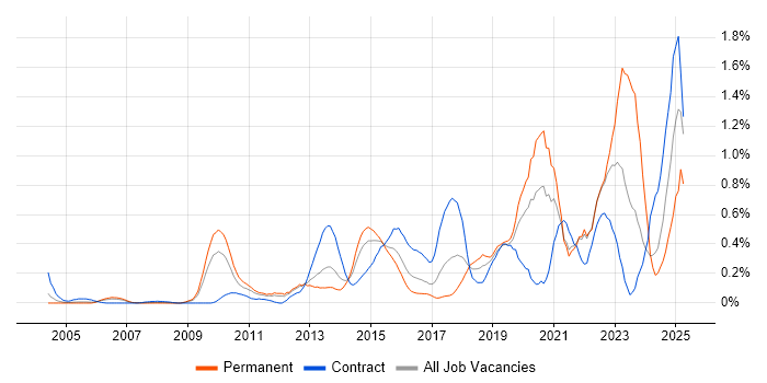 Job vacancy trend for Vulnerability Management in West London Job vacancy trend for Vulnerability Management in West London