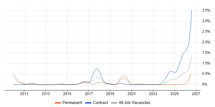 Vulnerability Remediation job vacancy trend in West London