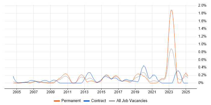 Job vacancy trend for Vulnerability Scanning in West London Job vacancy trend for Vulnerability Scanning in West London