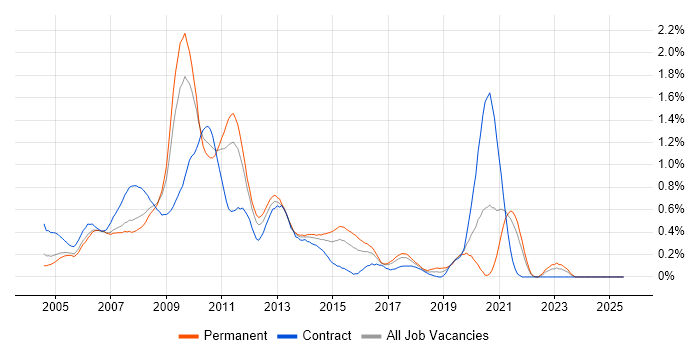 Job vacancy trend for W3C in West London Job vacancy trend for W3C in West London