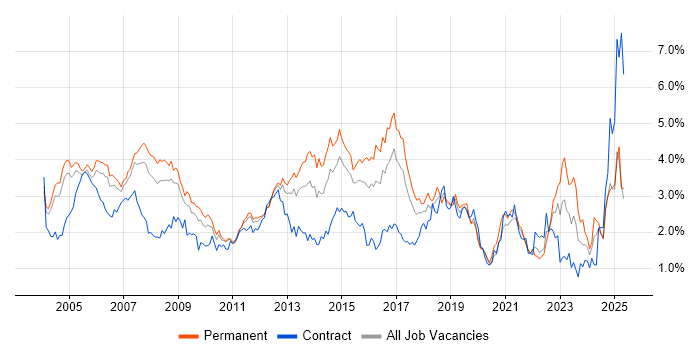 Job vacancy trend for WAN in West London Job vacancy trend for WAN in West London