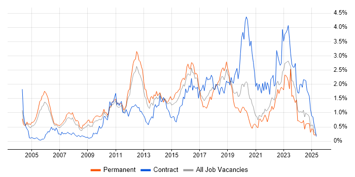 Job vacancy trend for Waterfall in West London Job vacancy trend for Waterfall in West London