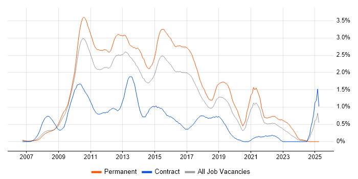 Job vacancy trend for WCF in West London Job vacancy trend for WCF in West London