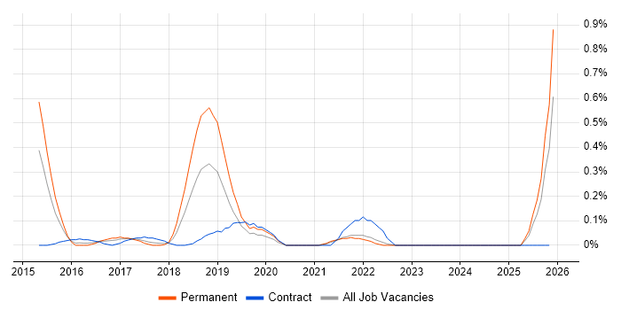 Wearables job vacancy trend in West London