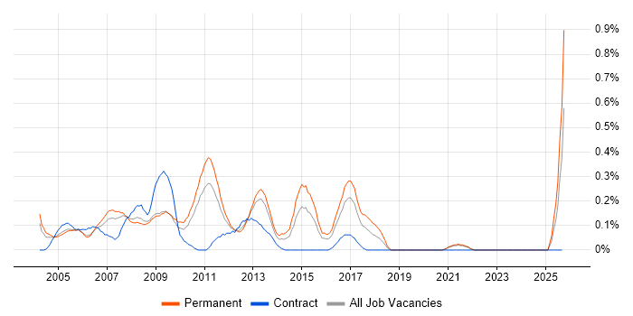 Web Administrator job vacancy trend in West London Web Administrator job vacancy trend in West London