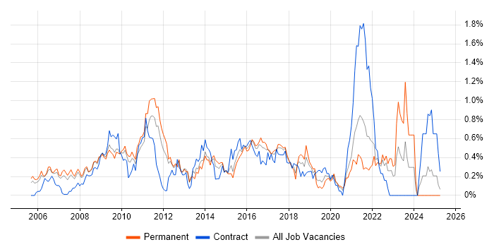 Job vacancy trend for Web Analytics in West London Job vacancy trend for Web Analytics in West London