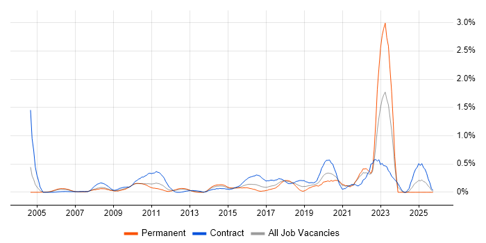 Web Conferencing job vacancy trend in West London