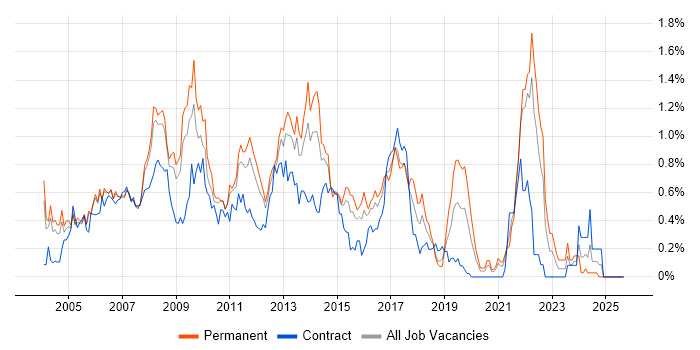 Web Design job vacancy trend in West London Web Design job vacancy trend in West London