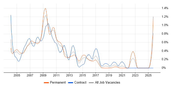 Web Designer job vacancy trend in West London Web Designer job vacancy trend in West London