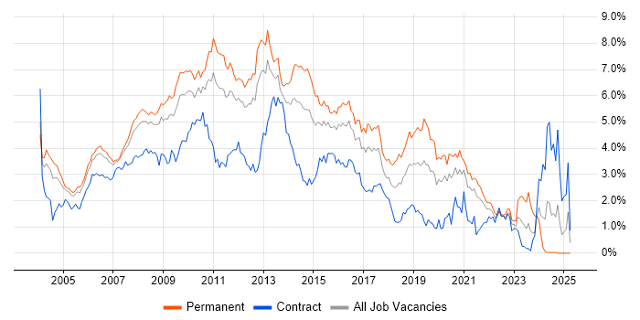 Job vacancy trend for Web Development in West London Job vacancy trend for Web Development in West London