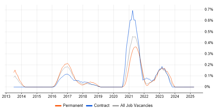 Job vacancy trend for WebGL in West London Job vacancy trend for WebGL in West London