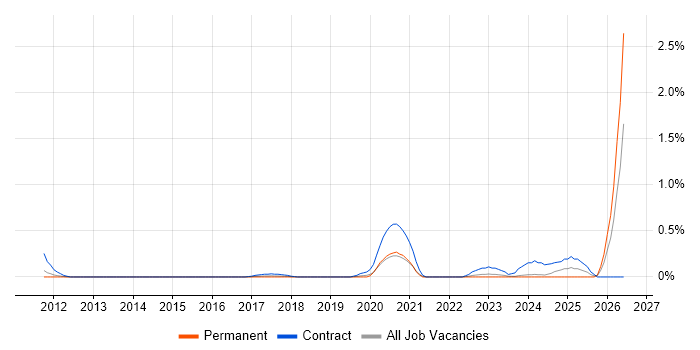 Webhook job vacancy trend in West London