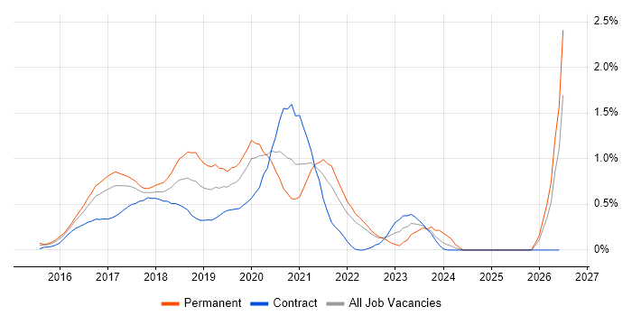 webpack job vacancy trend in West London