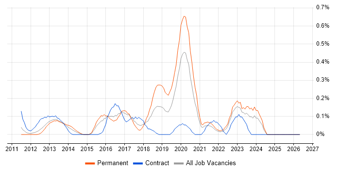 WebSockets job vacancy trend in West London