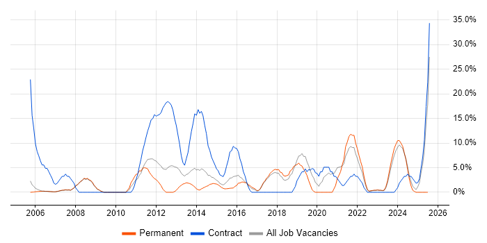 Job vacancy trend for 2nd Line Support in Wembley Job vacancy trend for 2nd Line Support in Wembley