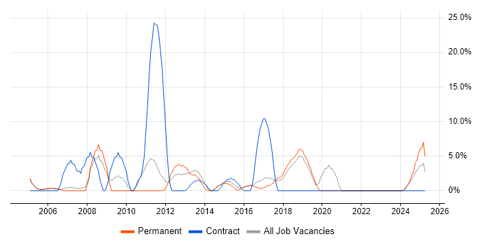 Job vacancy trend for 3rd Line Support in Wembley