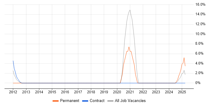 Job vacancy trend for A+ Certification in Wembley
