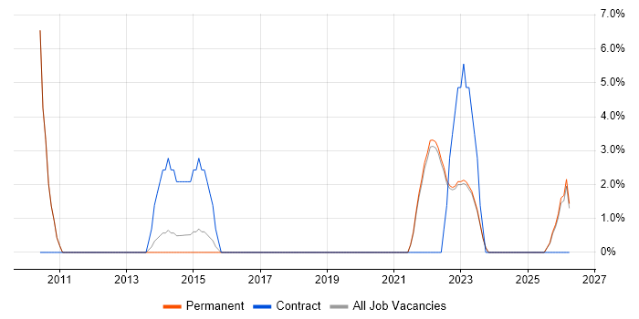 Accessibility job vacancy trend in Wembley