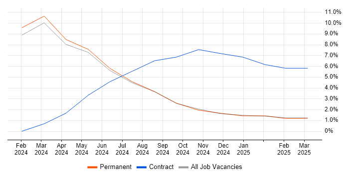 Job vacancy trend for Actionable Insight in Wembley Job vacancy trend for Actionable Insight in Wembley