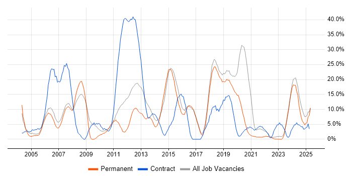 Job vacancy trend for Active Directory in Wembley Job vacancy trend for Active Directory in Wembley