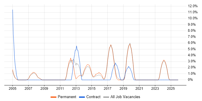 Adobe job vacancy trend in Wembley