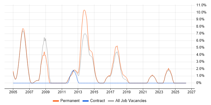 Advertising job vacancy trend in Wembley