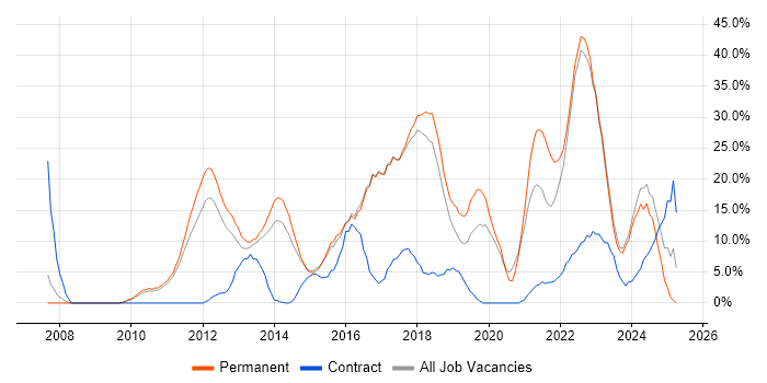 Job vacancy trend for Agile in Wembley Job vacancy trend for Agile in Wembley