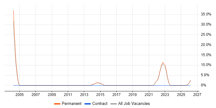 Algorithms job vacancy trend in Wembley