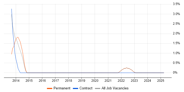 Job vacancy trend for Amazon S3 in Wembley