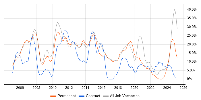 Job vacancy trend for Analyst in Wembley
