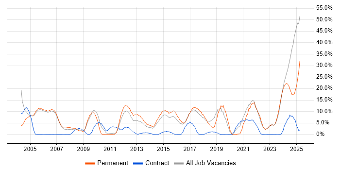Job vacancy trend for Analytical Skills in Wembley Job vacancy trend for Analytical Skills in Wembley