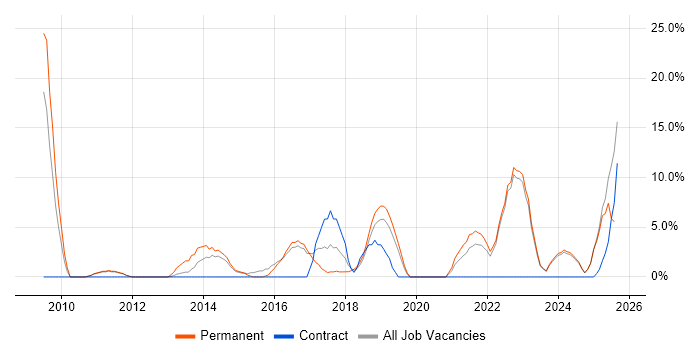 Job vacancy trend for Analytics in Wembley