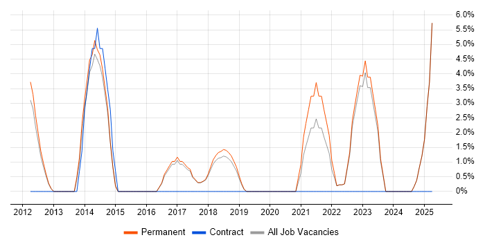Job vacancy trend for Android in Wembley Job vacancy trend for Android in Wembley