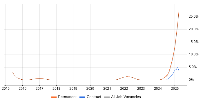 Job vacancy trend for Ansible in Wembley Job vacancy trend for Ansible in Wembley