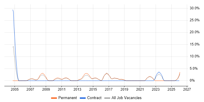 Apache job vacancy trend in Wembley