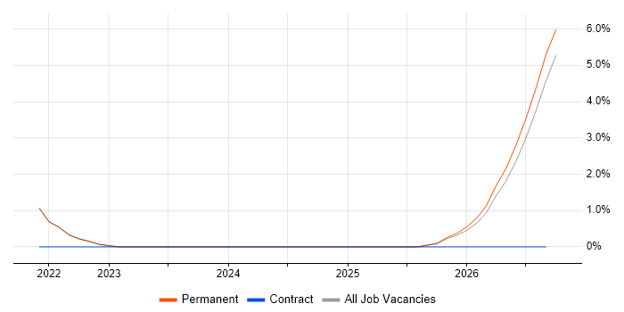API Design job vacancy trend in Wembley