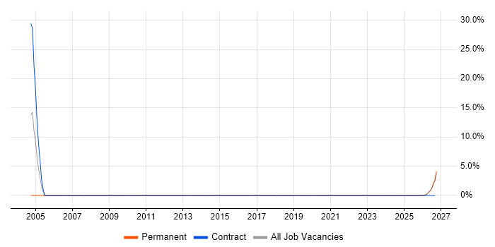 Applications Architect job vacancy trend in Wembley