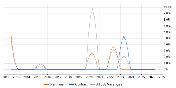 Architectural Design job vacancy trend in Wembley