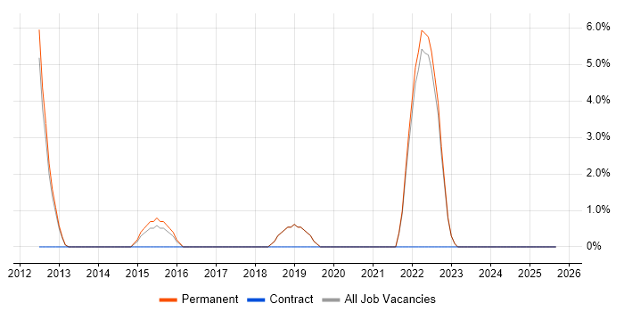 Architectural Patterns job vacancy trend in Wembley