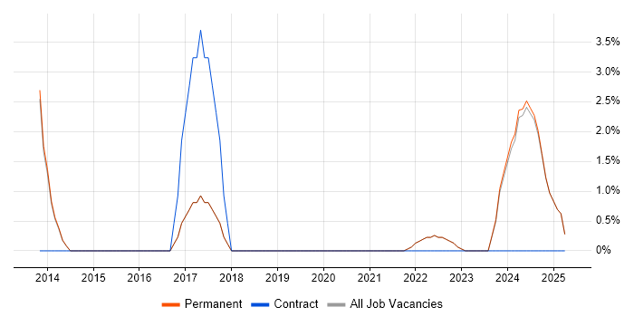 Job vacancy trend for Artificial Intelligence in Wembley