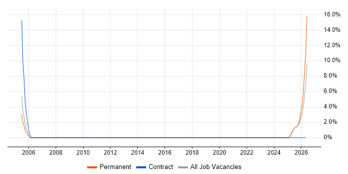 AS400 job vacancy trend in Wembley