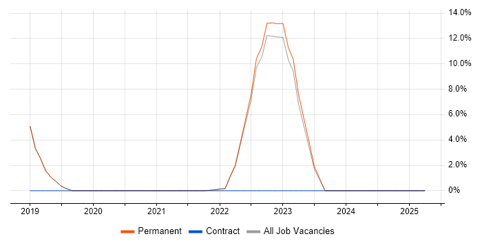 Job vacancy trend for AWS Certification in Wembley Job vacancy trend for AWS Certification in Wembley