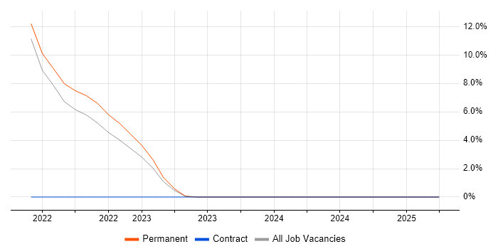 Job vacancy trend for AWS Lambda in Wembley