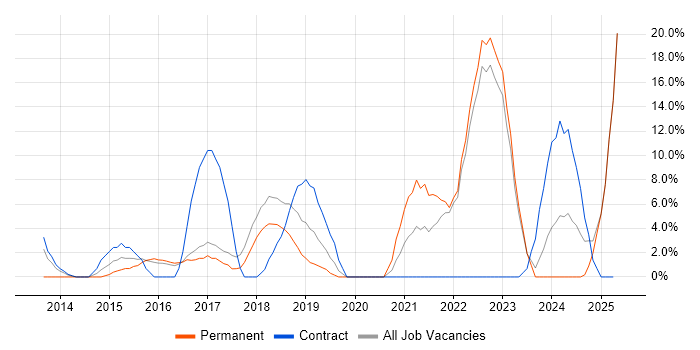 Job vacancy trend for AWS in Wembley Job vacancy trend for AWS in Wembley